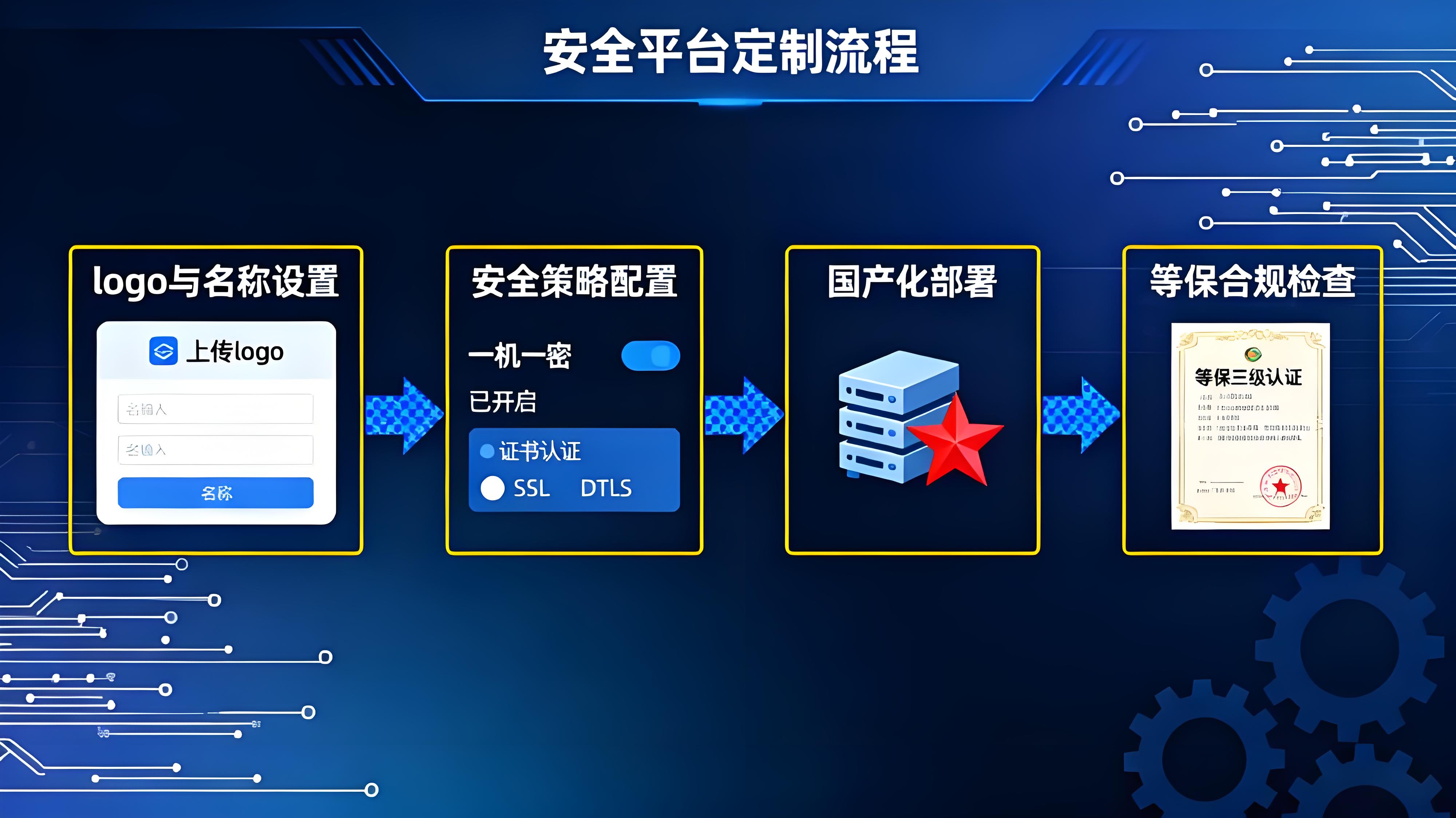 安全与定制功能展示